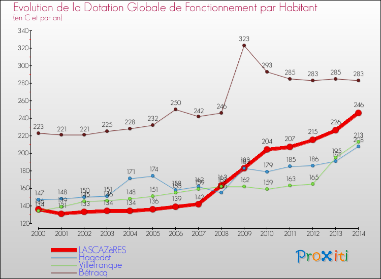 Evolution et montant de la dotation globale de fonctionnement par Habitant pour LASCAZèRES et les communes proches de 2000 à 2014. Comparaison des dotations globales de fonctionnement par habitant pour LASCAZèRES et les communes voisines de 2000 à 2014.