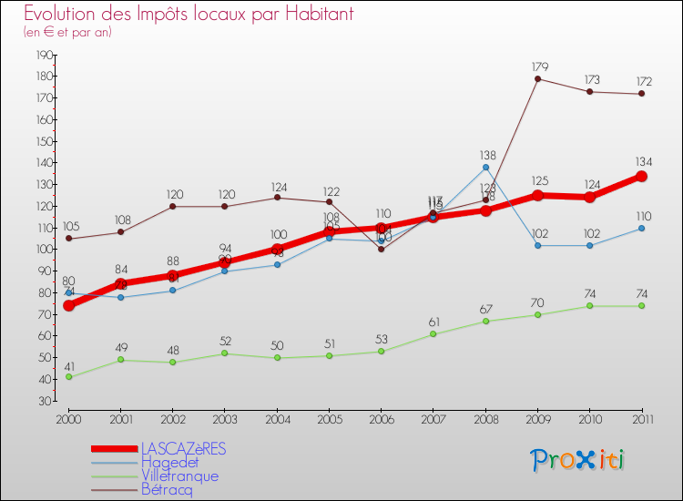 Evolution et montant des impôts locaux par Habitant pour LASCAZèRES et les communes proches Comparaison des impôts locaux par habitant pour LASCAZèRES et les communes voisines