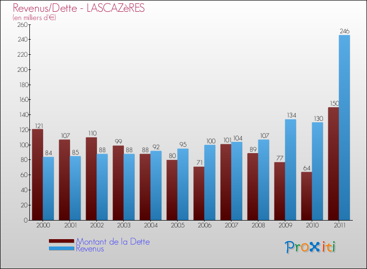 Evolution comparée de la dette et des revenus pour la commune de LASCAZèRES de 2000 à 2011 Comparaison de la dette et des revenus pour LASCAZèRES de 2000 à 2011