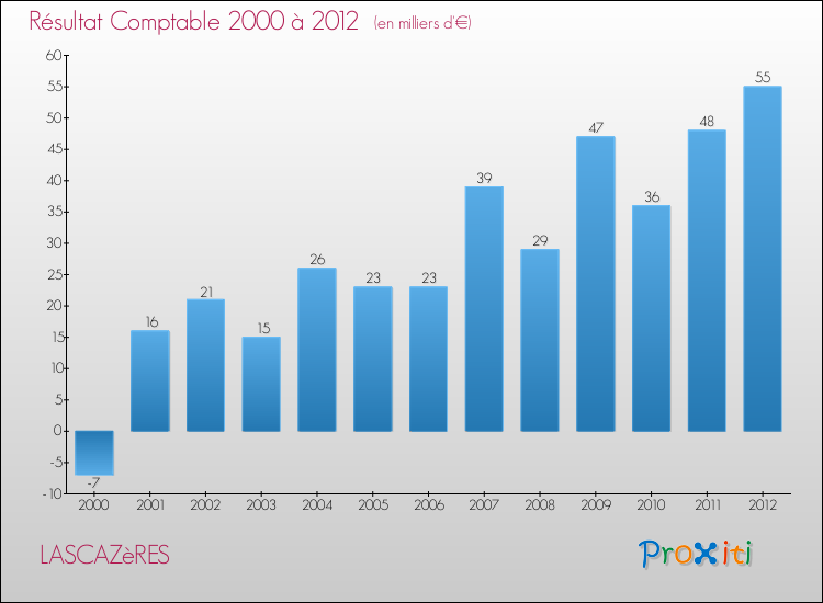 Evolution du résultat comptable pour la commune de LASCAZèRES de 2000 à 2012 Evolution du résultat comptable pour LASCAZèRES de 2000 à 2012