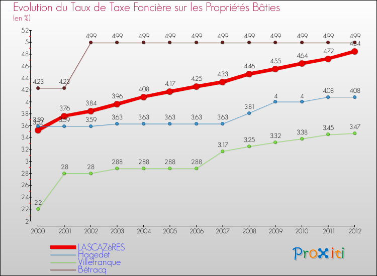 Evolution du taux de la taxe foncière sur le bati pour LASCAZèRES et les communes proches de 2000 à 2012 Comparaison des taux de taxe foncière sur le bati pour LASCAZèRES et les communes voisines de 2000 à 2012