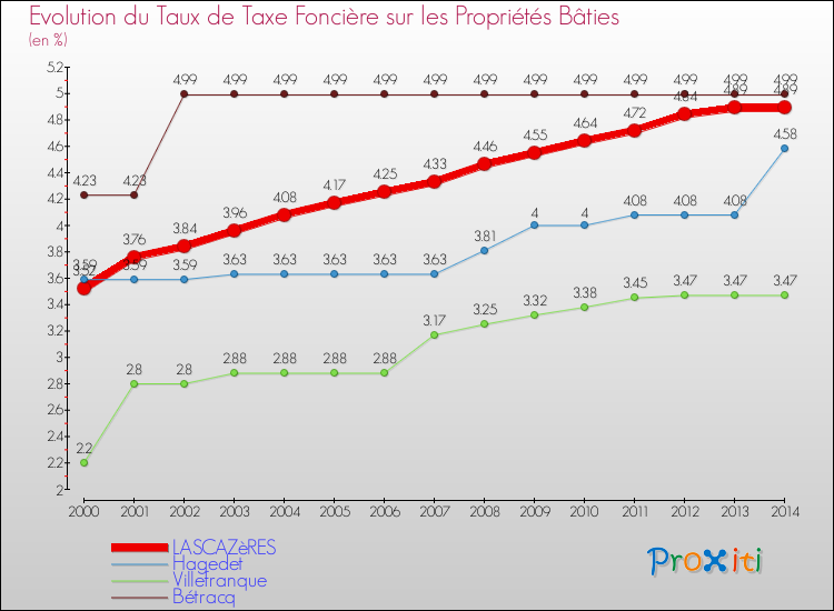 Evolution du taux de la taxe foncière sur le bati pour LASCAZèRES et les communes proches de 2000 à 2014 Comparaison des taux de taxe foncière sur le bati pour LASCAZèRES et les communes voisines de 2000 à 2014