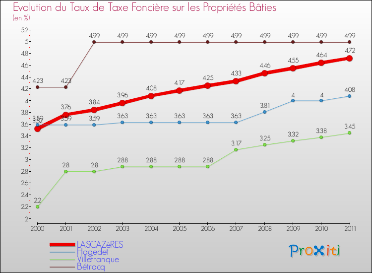 Evolution du taux de la taxe foncière sur le bati pour LASCAZèRES et les communes proches Comparaison des taux de taxe foncière sur le bati pour LASCAZèRES et les communes voisines