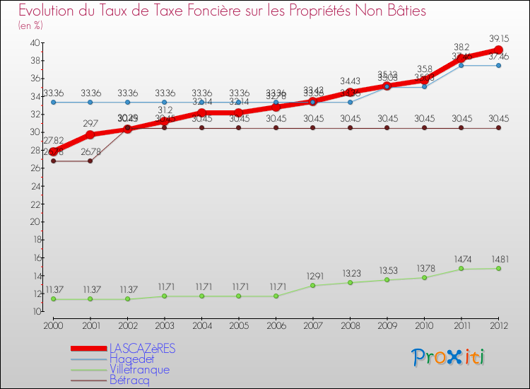 Evolution du taux de la taxe foncière sur les immeubles et terrains non batis pour LASCAZèRES et les communes proches de 2000 à 2012 Comparaison des taux de la taxe foncière sur les immeubles et terrains non batis pour LASCAZèRES et les communes voisines de 2000 à 2012
