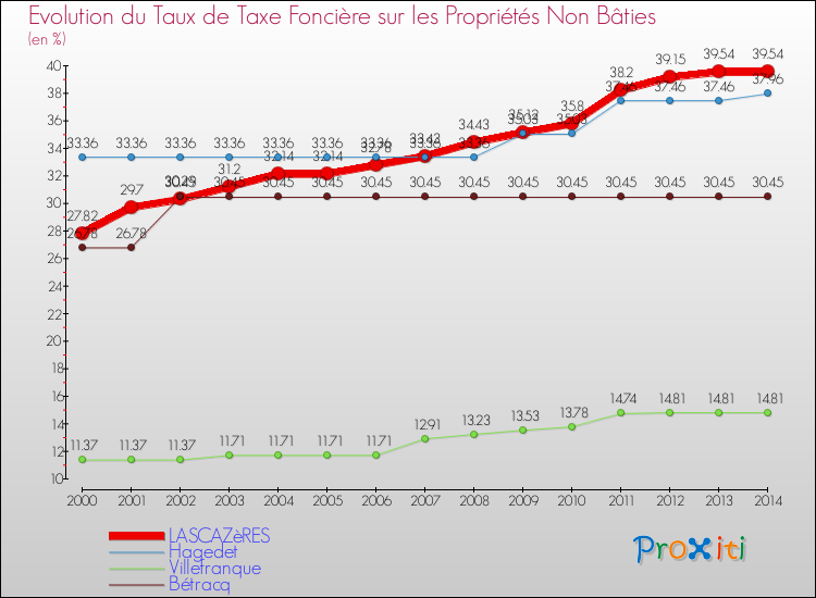 Evolution du taux de la taxe foncière sur les immeubles et terrains non batis pour LASCAZèRES et les communes proches de 2000 à 2014 Comparaison des taux de la taxe foncière sur les immeubles et terrains non batis pour LASCAZèRES et les communes voisines de 2000 à 2014