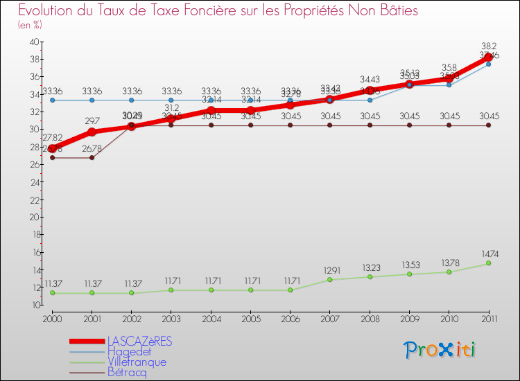Evolution du taux de la taxe foncière sur les immeubles et terrains non batis pour LASCAZèRES et les communes proches Comparaison des taux de la taxe foncière sur les immeubles et terrains non batis pour LASCAZèRES et les communes voisines