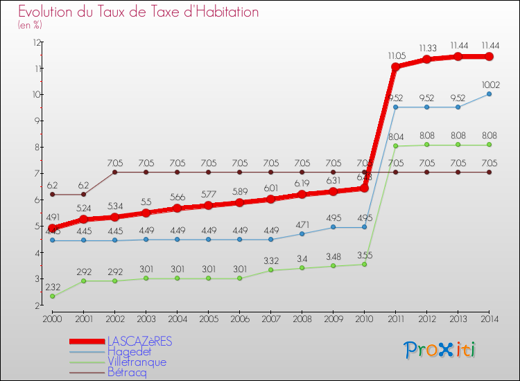 Evolution du taux de la taxe d'habitation pour LASCAZèRES et les communes proches de 2000 à 2014 Comparaison des taux de la taxe d'habitation pour LASCAZèRES et les communes voisines de 2000 à 2014