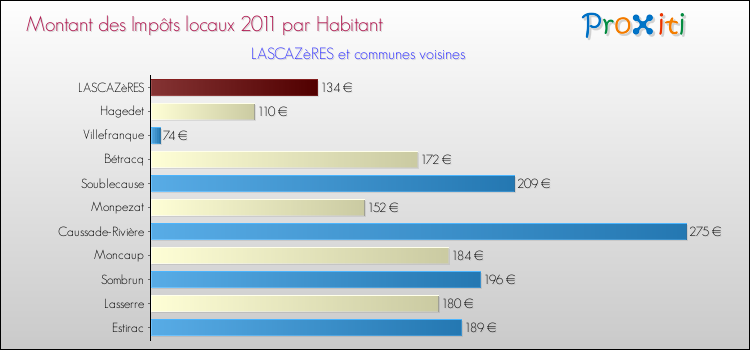 Montant des impôts locaux par Habitant pour LASCAZèRES et les communes proches Comparaison des impôts locaux par habitant pour LASCAZèRES et les communes voisines