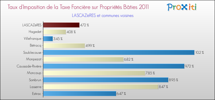 Taux d'imposition de la taxe foncière sur le bati 2011 pour LASCAZèRES et les communes proches Comparaison des taux d'imposition de la taxe foncière sur le bati 2011 pour LASCAZèRES et les communes voisines