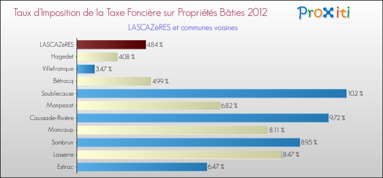 Taux d'imposition de la taxe foncière sur le bati 2012 pour LASCAZèRES et les communes proches Comparaison des taux d'imposition de la taxe foncière sur le bati 2012 pour LASCAZèRES et les communes voisines