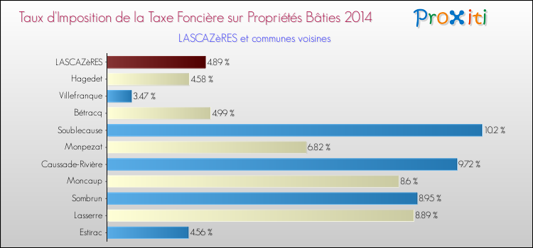 Taux d'imposition de la taxe foncière sur le bati 2014 pour LASCAZèRES et les communes proches Comparaison des taux d'imposition de la taxe foncière sur le bati 2014 pour LASCAZèRES et les communes voisines