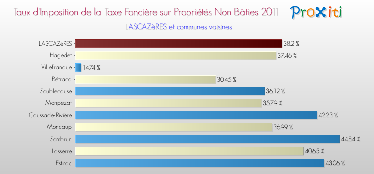 Taux d'imposition de la taxe foncière sur les immeubles et terrains non batis 2011 pour LASCAZèRES et les communes proches Comparaison des taux d'imposition de la taxe foncière sur les immeubles et terrains non batis 2011 pour LASCAZèRES et les communes voisines