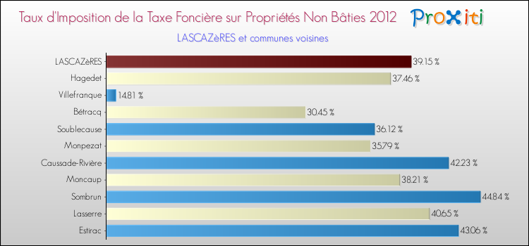 Taux d'imposition de la taxe foncière sur les immeubles et terrains non batis 2012 pour LASCAZèRES et les communes proches Comparaison des taux d'imposition de la taxe foncière sur les immeubles et terrains non batis 2012 pour LASCAZèRES et les communes voisines