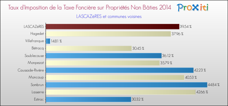 Taux d'imposition de la taxe foncière sur les immeubles et terrains non batis 2014 pour LASCAZèRES et les communes proches Comparaison des taux d'imposition de la taxe foncière sur les immeubles et terrains non batis 2014 pour LASCAZèRES et les communes voisines