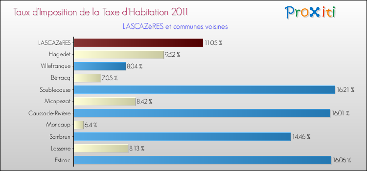 Taux d'imposition de la taxe d'habitation 2011 pour LASCAZèRES et les communes proches Comparaison des taux d'imposition de la taxe d'habitation 2011 pour LASCAZèRES et les communes voisines