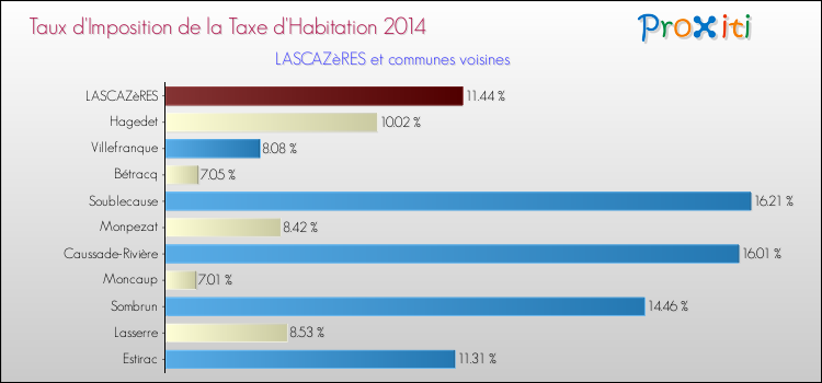 Taux d'imposition de la taxe d'habitation 2014 pour LASCAZèRES et les communes proches Comparaison des taux d'imposition de la taxe d'habitation 2014 pour LASCAZèRES et les communes voisines