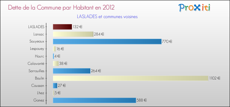 Dette par habitant de la commune en 2012 pour LASLADES et les communes proches Comparaison de la dette par habitant de la commune en 2012 pour LASLADES et les communes voisines