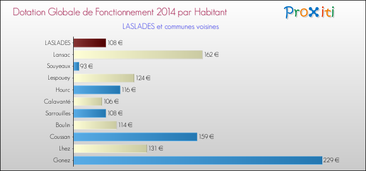 Montant des dotations globales de fonctionnement DGF par Habitant pour LASLADES et les communes proches en 2014. Comparaison des des dotations globales de fonctionnement DGF par habitant pour LASLADES et les communes voisines en 2014.