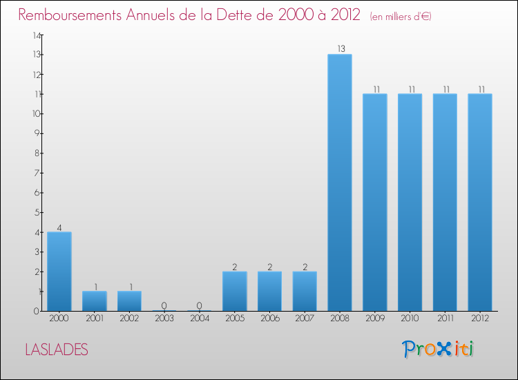 Evolution de l'annuité de la dette pour la commune de LASLADES de 2000 à 2012 Annuités de la dette pour LASLADES de 2000 à 2012