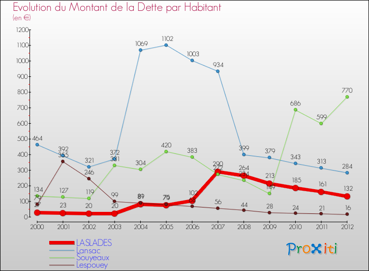 Evolution de la dette par habitant pour la commune de LASLADES et les communes proches de 2000 à 2012 Comparaison de la dette par habitant pour LASLADES et les communes voisines de 2000 à 2012