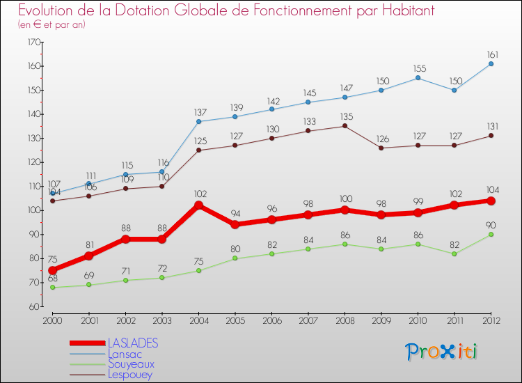 Evolution et montant de la dotation globale de fonctionnement par Habitant pour LASLADES et les communes proches Comparaison des dotations globales de fonctionnement par habitant pour LASLADES et les communes voisines