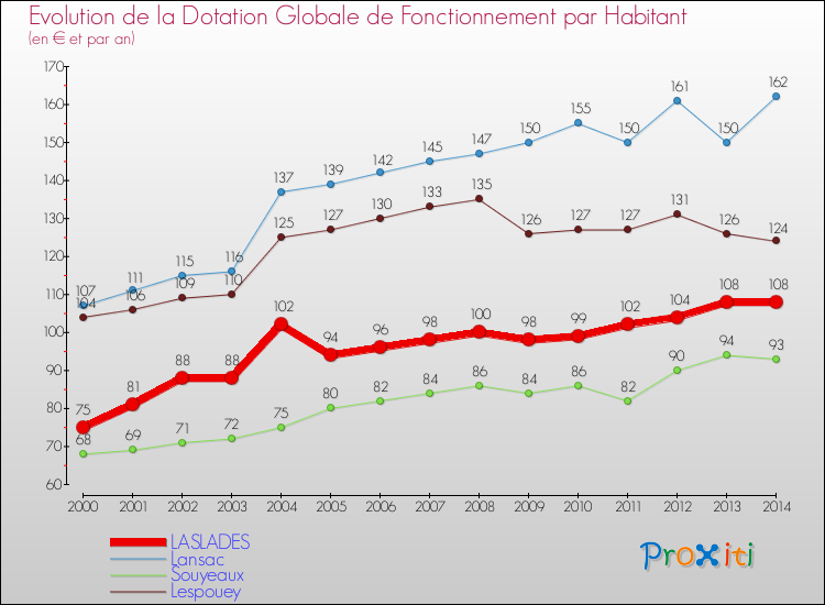 Evolution et montant de la dotation globale de fonctionnement par Habitant pour LASLADES et les communes proches de 2000 à 2014. Comparaison des dotations globales de fonctionnement par habitant pour LASLADES et les communes voisines de 2000 à 2014.