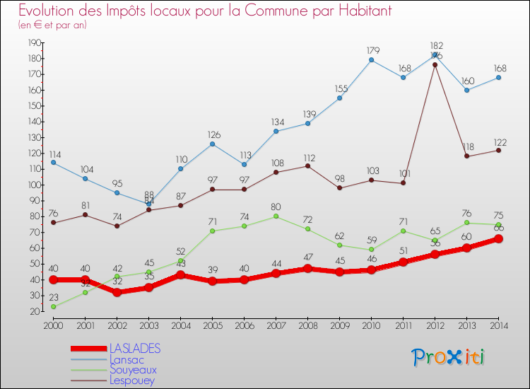 Evolution et montant des impôts locaux par Habitant pour LASLADES et les communes proches de 2000 à 2014 Comparaison des impôts locaux par habitant pour LASLADES et les communes voisines de 2000 à 2014
