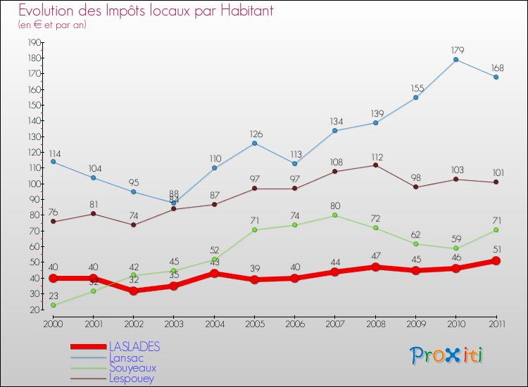Evolution et montant des impôts locaux par Habitant pour LASLADES et les communes proches Comparaison des impôts locaux par habitant pour LASLADES et les communes voisines