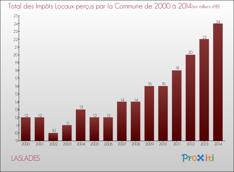 Evolution des Impôts Locaux pour la commune de LASLADES de 2000 à 2014 Evolution des Impôts Locaux pour LASLADES de 2000 à 2014