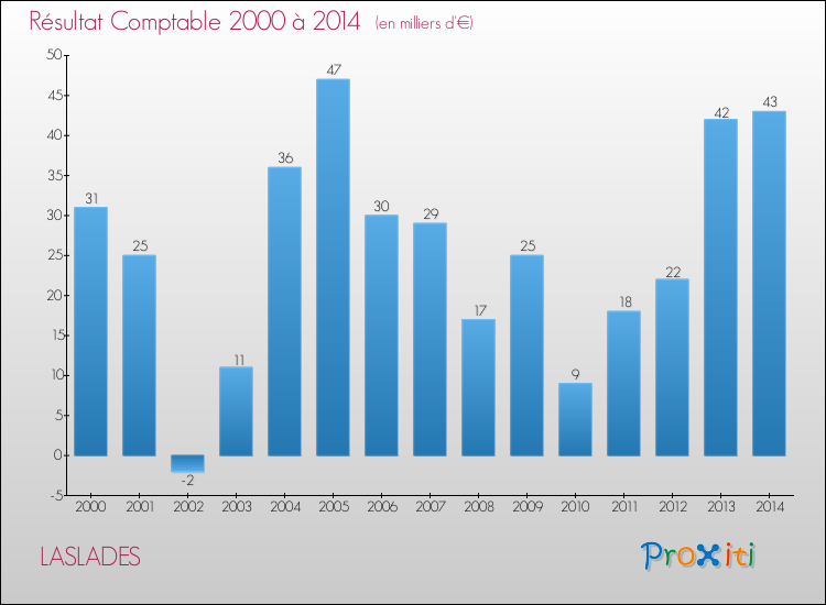 Evolution du résultat comptable pour la commune de LASLADES de 2000 à 2014 Evolution du résultat comptable pour LASLADES de 2000 à 2014