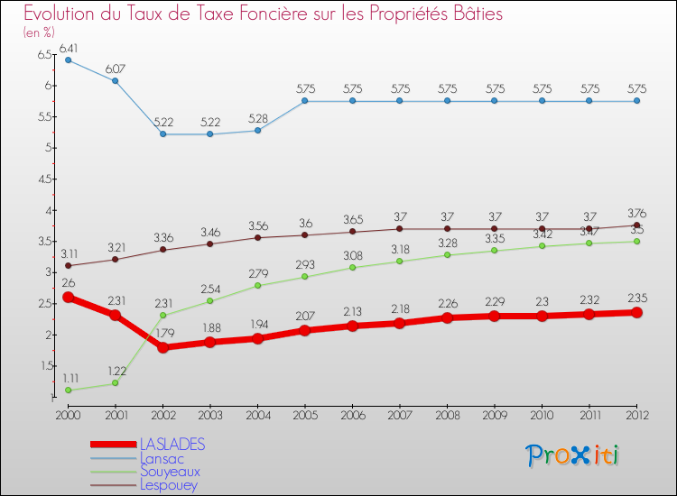 Evolution du taux de la taxe foncière sur le bati pour LASLADES et les communes proches de 2000 à 2012 Comparaison des taux de taxe foncière sur le bati pour LASLADES et les communes voisines de 2000 à 2012
