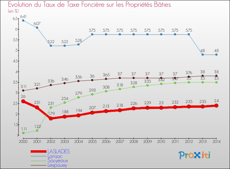 Evolution du taux de la taxe foncière sur le bati pour LASLADES et les communes proches de 2000 à 2014 Comparaison des taux de taxe foncière sur le bati pour LASLADES et les communes voisines de 2000 à 2014