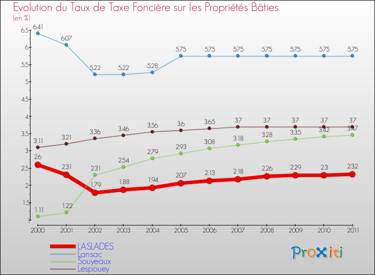 Evolution du taux de la taxe foncière sur le bati pour LASLADES et les communes proches Comparaison des taux de taxe foncière sur le bati pour LASLADES et les communes voisines