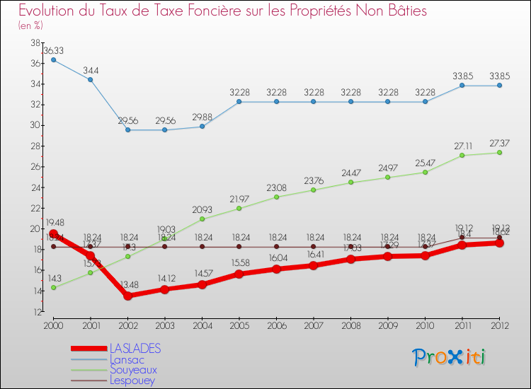 Evolution du taux de la taxe foncière sur les immeubles et terrains non batis pour LASLADES et les communes proches de 2000 à 2012 Comparaison des taux de la taxe foncière sur les immeubles et terrains non batis pour LASLADES et les communes voisines de 2000 à 2012