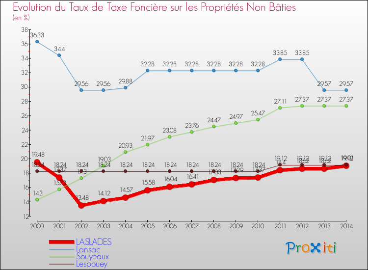 Evolution du taux de la taxe foncière sur les immeubles et terrains non batis pour LASLADES et les communes proches de 2000 à 2014 Comparaison des taux de la taxe foncière sur les immeubles et terrains non batis pour LASLADES et les communes voisines de 2000 à 2014