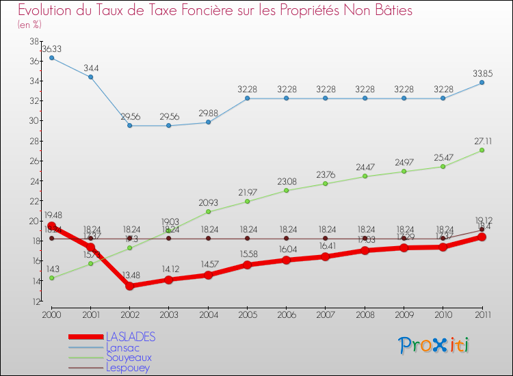 Evolution du taux de la taxe foncière sur les immeubles et terrains non batis pour LASLADES et les communes proches Comparaison des taux de la taxe foncière sur les immeubles et terrains non batis pour LASLADES et les communes voisines