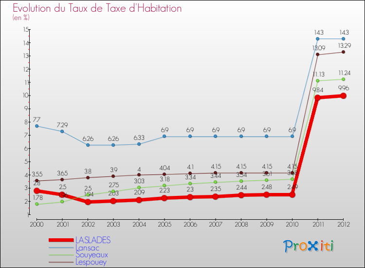 Evolution du taux de la taxe d'habitation pour LASLADES et les communes proches Comparaison des taux de la taxe d'habitation pour LASLADES et les communes voisines