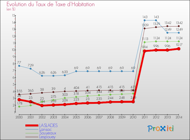 Evolution du taux de la taxe d'habitation pour LASLADES et les communes proches de 2000 à 2014 Comparaison des taux de la taxe d'habitation pour LASLADES et les communes voisines de 2000 à 2014