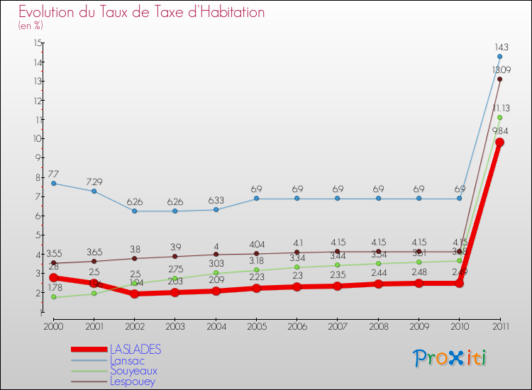 Evolution du taux de la taxe d'habitation pour LASLADES et les communes proches Comparaison des taux de la taxe d'habitation pour LASLADES et les communes voisines
