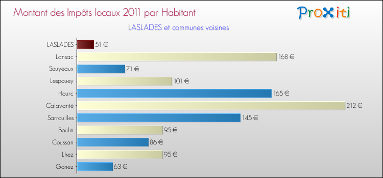 Montant des impôts locaux par Habitant pour LASLADES et les communes proches Comparaison des impôts locaux par habitant pour LASLADES et les communes voisines