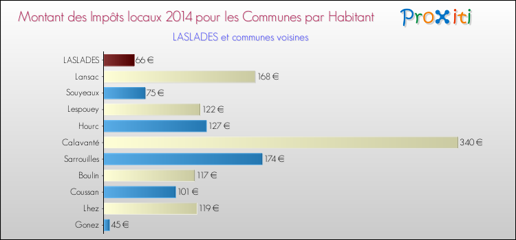 Montant des impôts locaux par Habitant pour LASLADES et les communes proches en 2014 Comparaison des impôts locaux par habitant pour LASLADES et les communes voisines en 2014