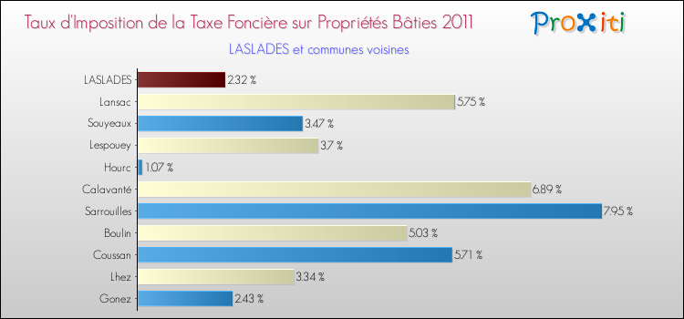 Taux d'imposition de la taxe foncière sur le bati 2011 pour LASLADES et les communes proches Comparaison des taux d'imposition de la taxe foncière sur le bati 2011 pour LASLADES et les communes voisines