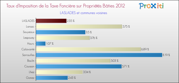 Taux d'imposition de la taxe foncière sur le bati 2012 pour LASLADES et les communes proches Comparaison des taux d'imposition de la taxe foncière sur le bati 2012 pour LASLADES et les communes voisines