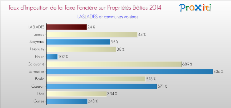 Taux d'imposition de la taxe foncière sur le bati 2014 pour LASLADES et les communes proches Comparaison des taux d'imposition de la taxe foncière sur le bati 2014 pour LASLADES et les communes voisines