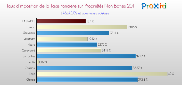 Taux d'imposition de la taxe foncière sur les immeubles et terrains non batis 2011 pour LASLADES et les communes proches Comparaison des taux d'imposition de la taxe foncière sur les immeubles et terrains non batis 2011 pour LASLADES et les communes voisines