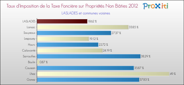 Taux d'imposition de la taxe foncière sur les immeubles et terrains non batis 2012 pour LASLADES et les communes proches Comparaison des taux d'imposition de la taxe foncière sur les immeubles et terrains non batis 2012 pour LASLADES et les communes voisines