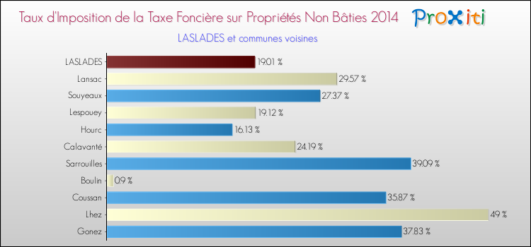Taux d'imposition de la taxe foncière sur les immeubles et terrains non batis 2014 pour LASLADES et les communes proches Comparaison des taux d'imposition de la taxe foncière sur les immeubles et terrains non batis 2014 pour LASLADES et les communes voisines
