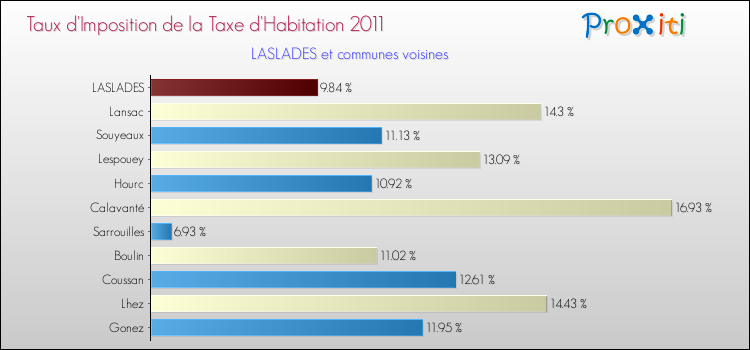Taux d'imposition de la taxe d'habitation 2011 pour LASLADES et les communes proches Comparaison des taux d'imposition de la taxe d'habitation 2011 pour LASLADES et les communes voisines