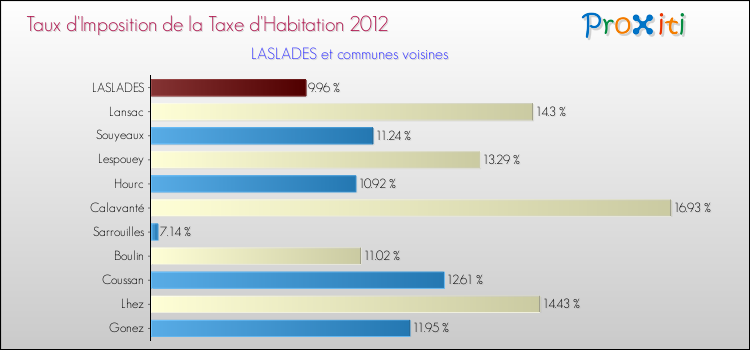 Taux d'imposition de la taxe d'habitation 2012 pour LASLADES et les communes proches Comparaison des taux d'imposition de la taxe d'habitation 2012 pour LASLADES et les communes voisines
