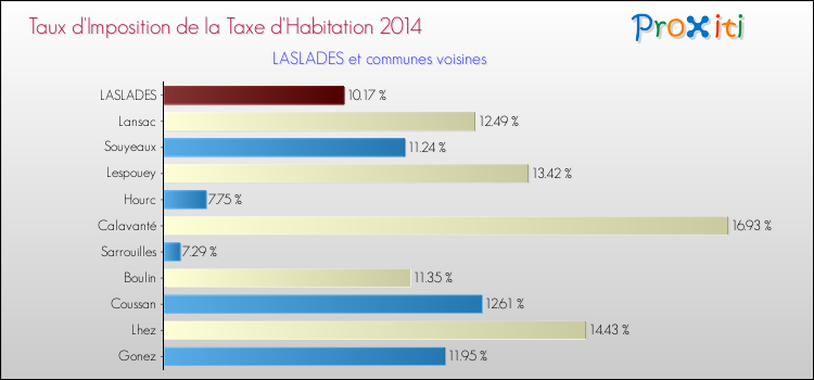 Taux d'imposition de la taxe d'habitation 2014 pour LASLADES et les communes proches Comparaison des taux d'imposition de la taxe d'habitation 2014 pour LASLADES et les communes voisines